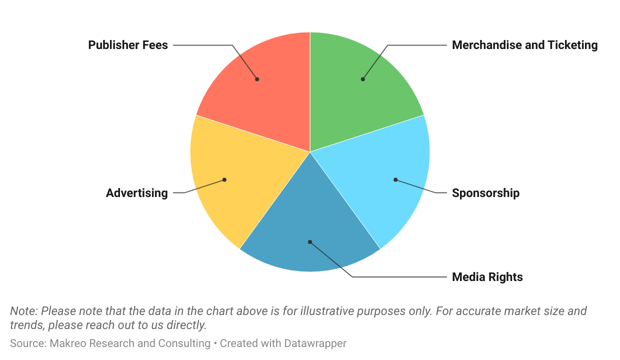 Saudi Arabia Esports Market Segmentation by Revenue Streams